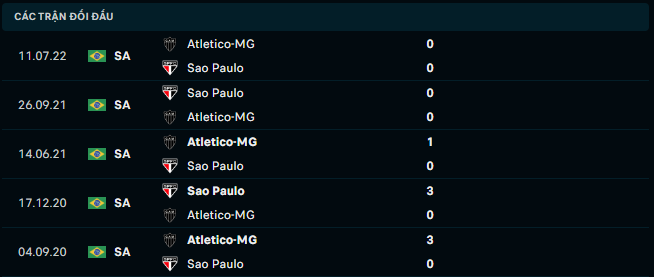 Thống kê đối đầu gần đây của Sao Paulo vs Atletico Mineiro - Link Xem Trực Tiếp socolive 