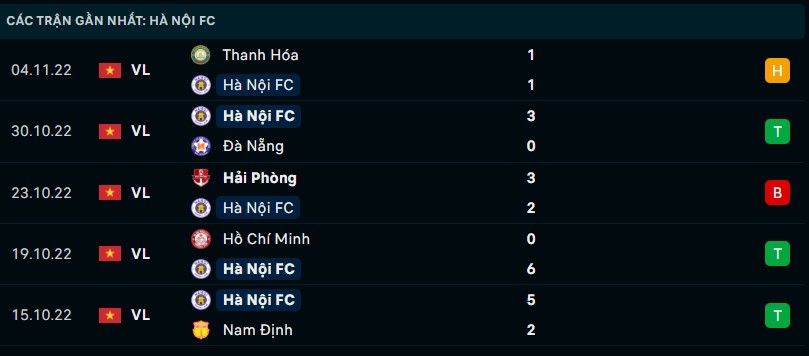 Phong độ gần đây của Hà Nội FC Link xem trực tiếp socolive 