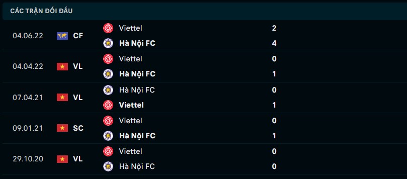 Thống kê đối đầu gần đây của Hà Nội FC vs Viettel Link xem trực tiếp socolive 