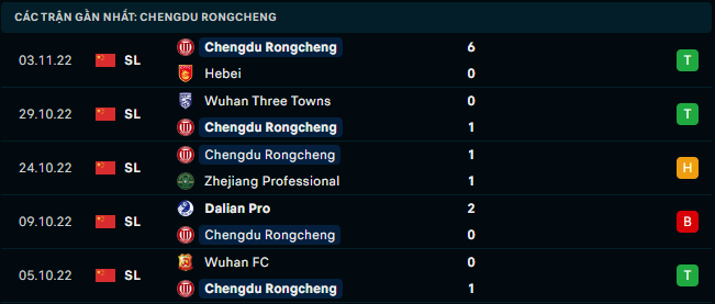 Phong độ gần đây của Chengdu Rongcheng FC - Link Xem Trực Tiếp socolive 
