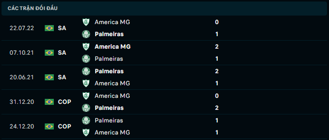 Thống kê đối đầu gần đây của Palmeiras vs America MG - Link Xem Trực Tiếp socolive 