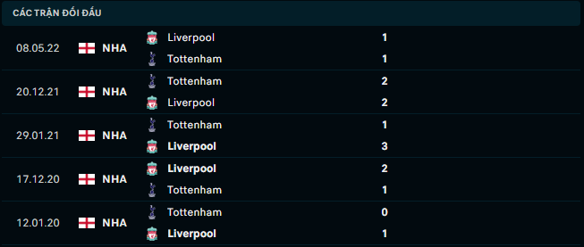 Thống kê đối đầu gần đây của Tottenham Hotspur vs Liverpool - Link Xem Trực Tiếp socolive 