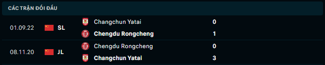 Thống kê đối đầu gần đây của Chengdu Rongcheng FC vs Changchun YaTai - Link Xem Trực Tiếp socolive 