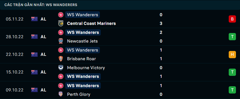 Phong độ gần đây của Western Sydney Wanderers - Link Xem Trực Tiếp socolive 