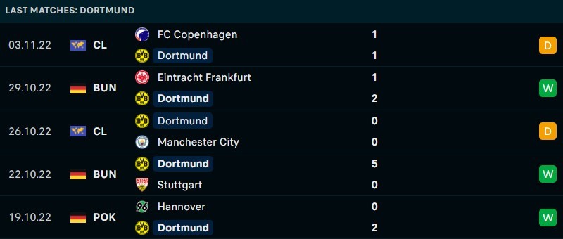Phong độ gần đây của Borussia Dortmund - Link xem trực tiếp socolive