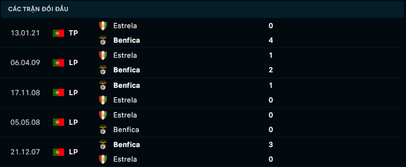 Thống kê đối đầu gần đây của Estrela Amadora vs SL Benfica - Link Xem Trực Tiếp socolive 