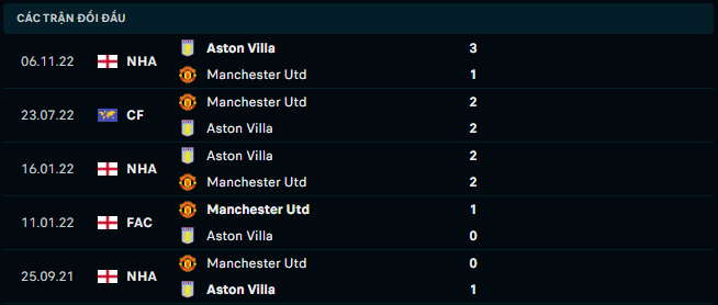 Thống kê đối đầu gần đây của Manchester United vs Aston Villa - Link Xem Trực Tiếp socolive 