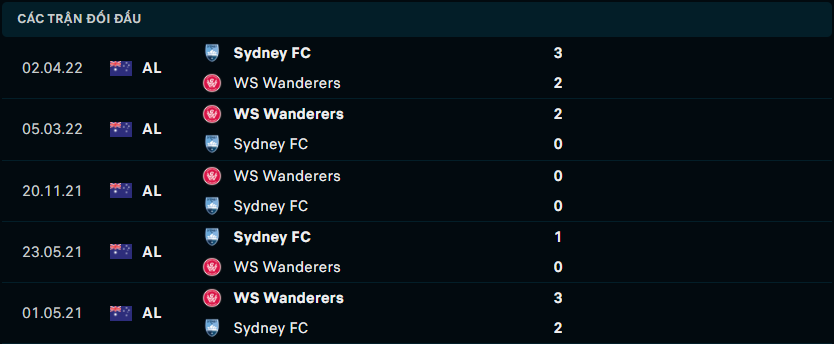 Thống kê đối đầu gần đây của Sydney FC vs Western Sydney Wanderers - Link Xem Trực Tiếp socolive 