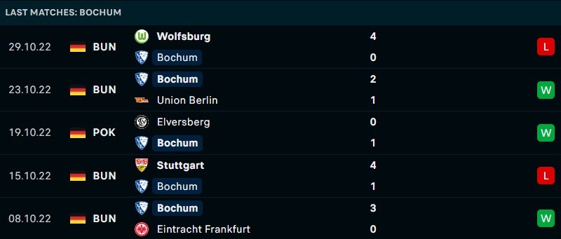Phong độ gần đây của VfL Bochum - Link xem trực tiếp socolive