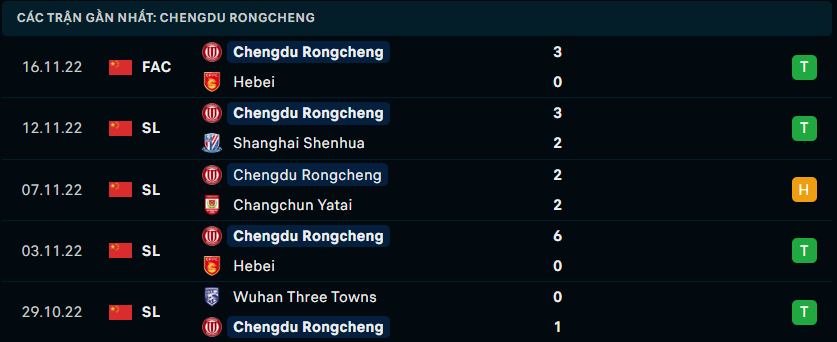 Phong độ gần đây của Chengdu Rongcheng FC - Link Xem Trực Tiếp socolive 