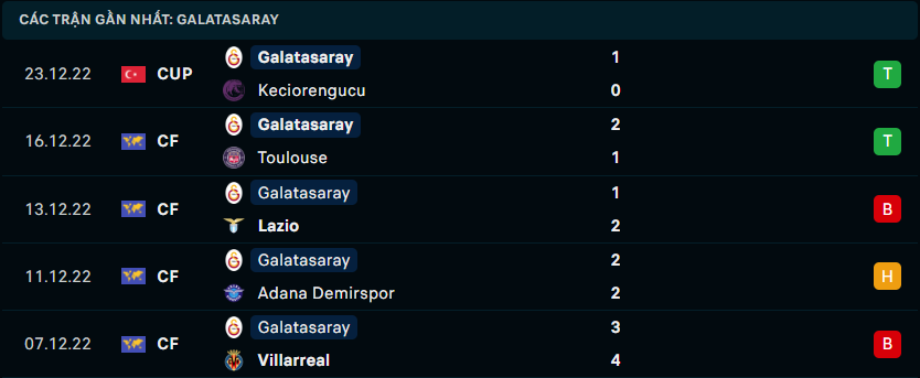 Phong độ gần đây của Galatasaray