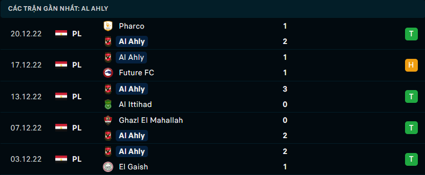 Phong độ gần đây của Al Ahly SC