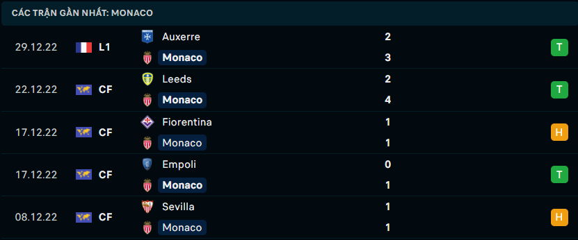 Phong độ gần đây của AS Monaco