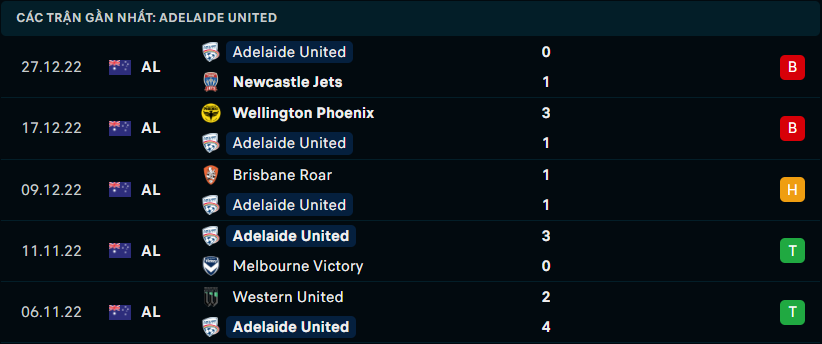 Phong độ gần đây của Adelaide United