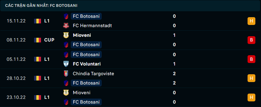 Phong độ gần đây của FC Botosani - Link Xem Trực Tiếp socolive 