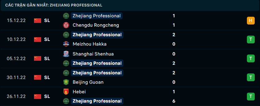 Phong độ gần đây của Zhejiang Professional FC