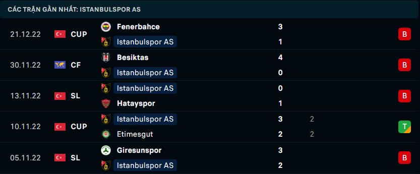 Phong độ gần đây của Istanbulspor