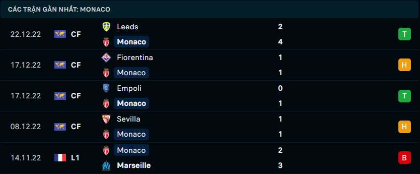 Phong độ gần đây của AS Monaco