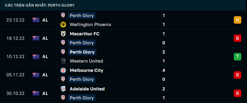 Phong độ gần đây của Perth Glory FC