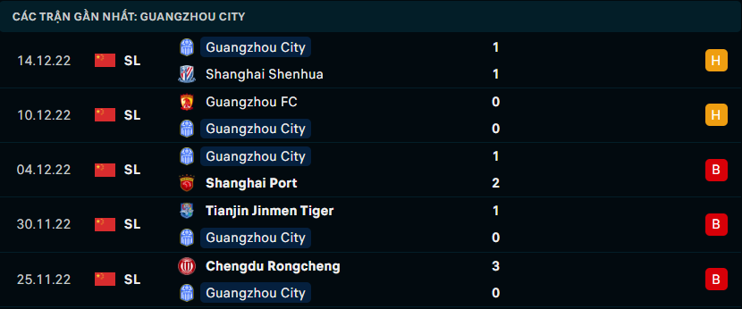 Phong độ gần đây của Guangzhou City FC