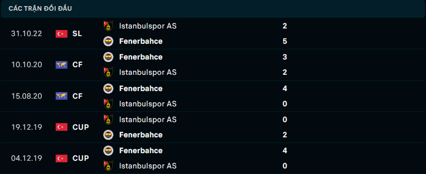 Thống kê đối đầu gần đây của Fenerbahce vs Istanbulspor
