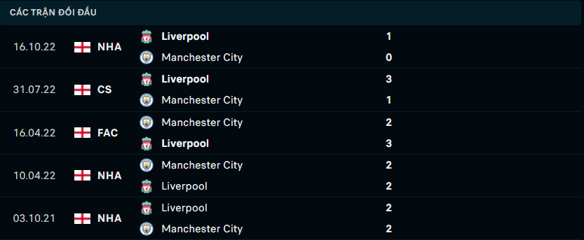 Thống kê đối đầu gần đây của Manchester City vs Liverpool