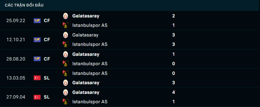Thống kê đối đầu gần đây của Galatasaray vs Istanbulspor