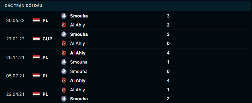Thống kê đối đầu gần đây của Al Ahly SC vs Smouha SC