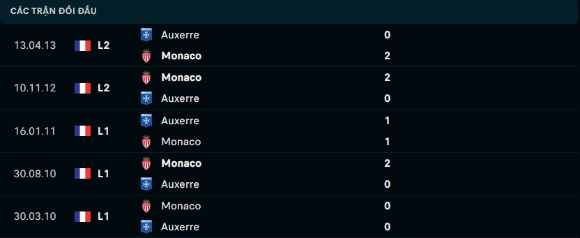 Thống kê đối đầu gần đây của AJ Auxerre vs AS Monaco