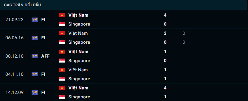 Thống kê đối đầu gần đây của Singapore vs Việt Nam