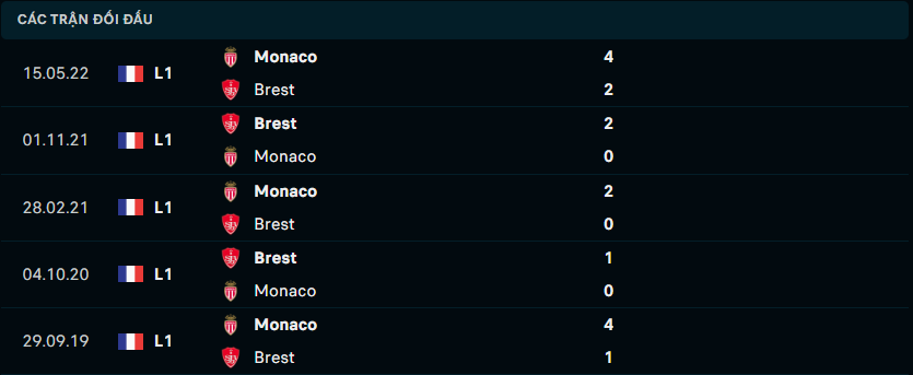 Thống kê đối đầu gần đây của AS Monaco vs Stade Brestois