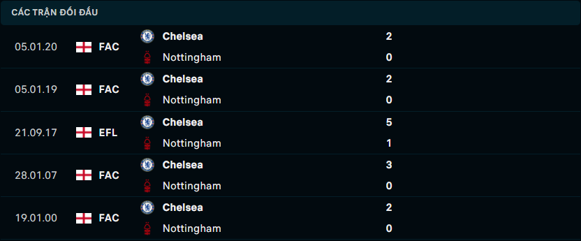 Thống kê đối đầu gần đây của Nottingham Forest vs Chelsea