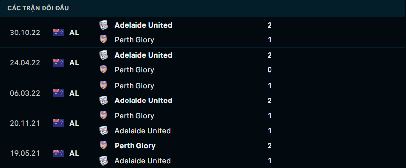 Thống kê đối đầu gần đây của Adelaide United vs Perth Glory FC