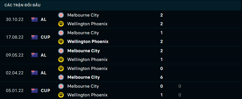 Thống kê đối đầu gần đây của Wellington Phoenix vs Melbourne City