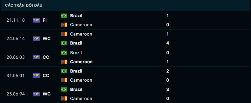 Thống kê đối đầu gần đây của Cameroon vs Brazil - Link Xem Trực Tiếp socolive 