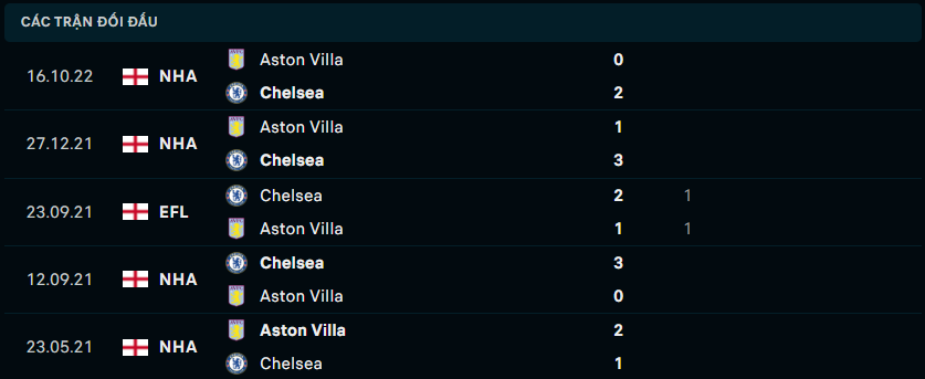 Thống kê đối đầu gần đây của Aston Villa vs Chelsea FC - Link Xem Trực Tiếp socolive 