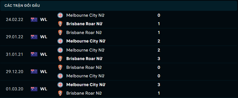 Thống kê đối đầu gần đây của Nữ Melbourne City vs Nữ Brisbane Roar - socolive 