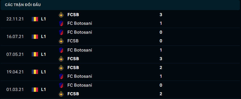 Thống kê đối đầu gần đây của FC Botosani vs FC Steaua Bucuresti - Link Xem Trực Tiếp socolive 