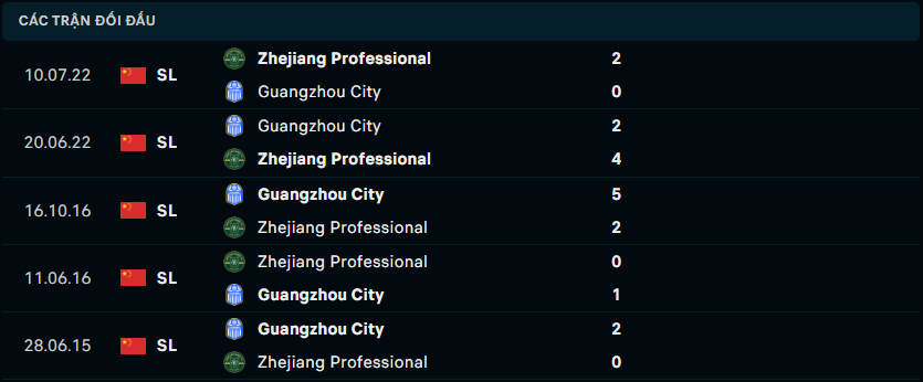 Thống kê đối đầu gần đây của Zhejiang Professional FC vs Guangzhou City FC