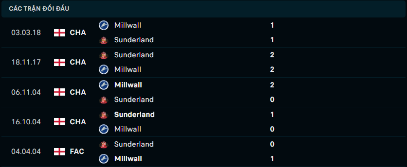Thống kê đối đầu gần đây của Sunderland vs Millwall - Link Xem Trực Tiếp socolive 
