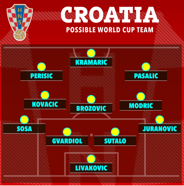 Đội hình xuất phát của đội tuyển Croatia