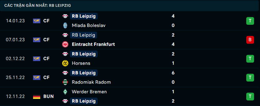 Thống kê đáng chú ý của RB Leipzig