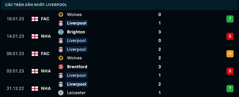 Thống kê đáng chú ý của Liverpool