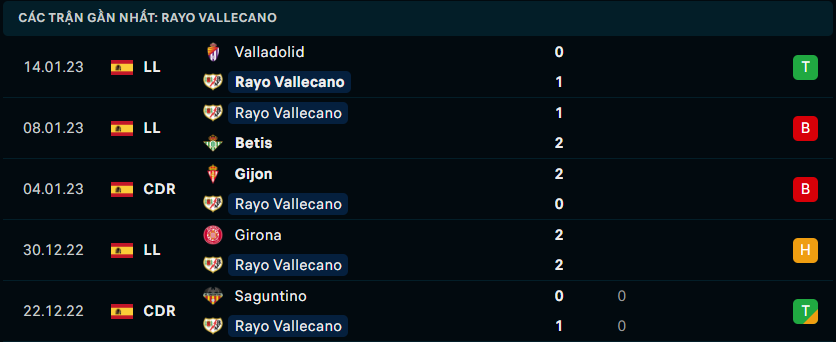 Thống kê đáng chú ý của Rayo Vallecano