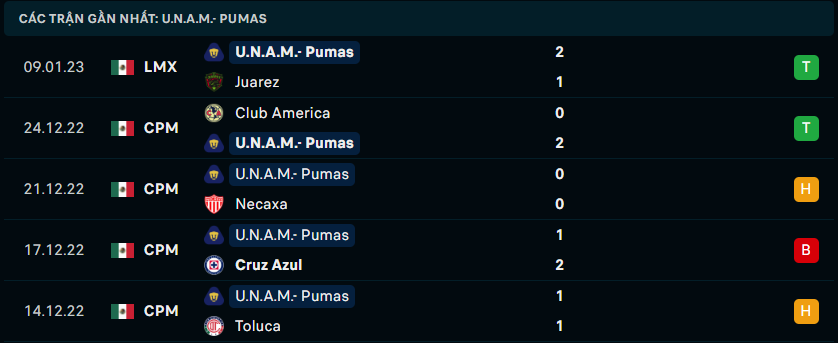 Phong độ gần đây của Pumas UNAM