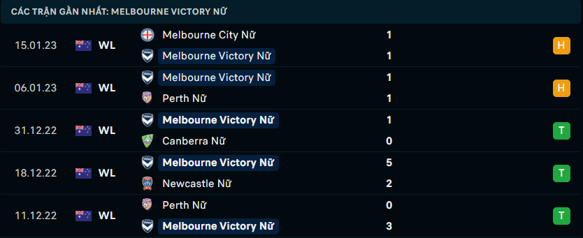 Thống kê đáng chú ý của Nữ Melbourne Victory