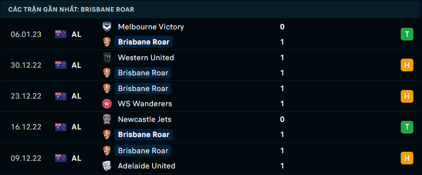 Phong độ gần đây của Brisbane Roar FC