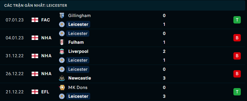 Phong độ gần đây của Leicester City