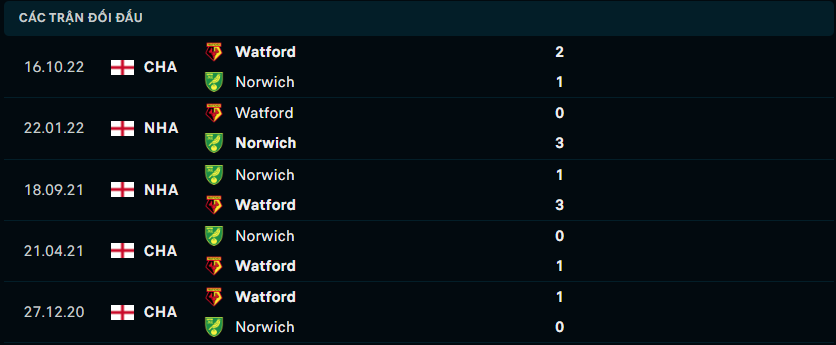 Thống kê đối đầu gần đây của Norwich City vs Watford