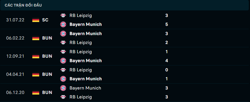 Thống kê đối đầu gần đây của RB Leipzig vs Bayern Munich